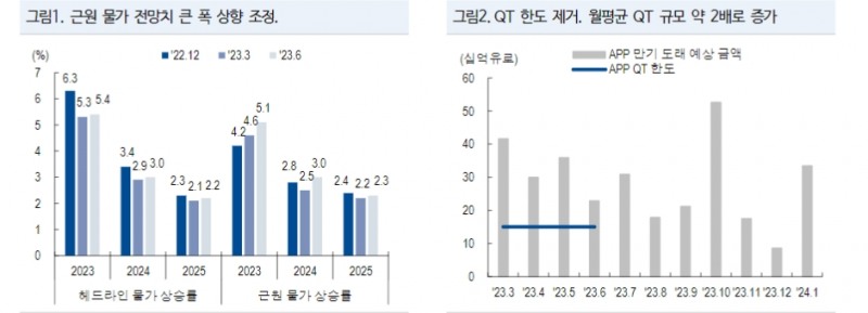 ECB, 물가전망 매파성 대비 실제 정책이나 코멘트는 시장 예상치 수준 - NH證
