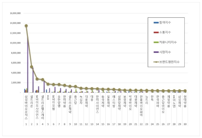 삼성바이오로직스, 제약 상장기업 브랜드평판 6월 빅데이터 분석 톱