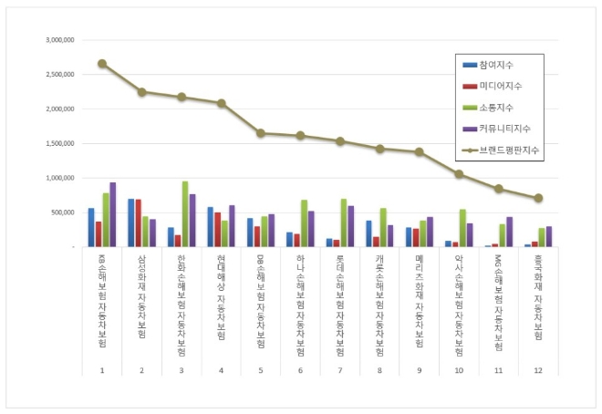 KB손해보험, 자동차보험 브랜드평판 6월 빅데이터 분석 선두"…평판지수도 급등"