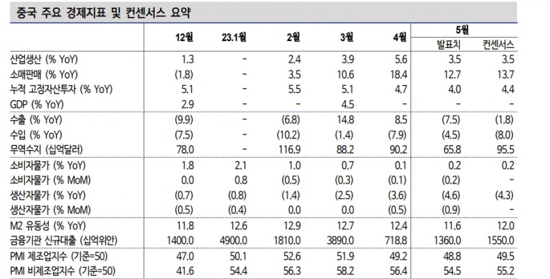 중국 경기, 부양책 절실한 상황...5월 동행지표들 컨센 하회하며 모멘텀 둔화 확인 - 신한證
