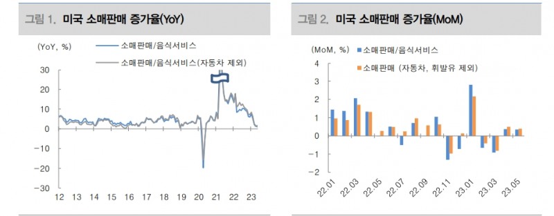 미국 소비, 탄력성 보여줘...가격 민감성도 확대되면서 모멘텀은 약해 - 대신證