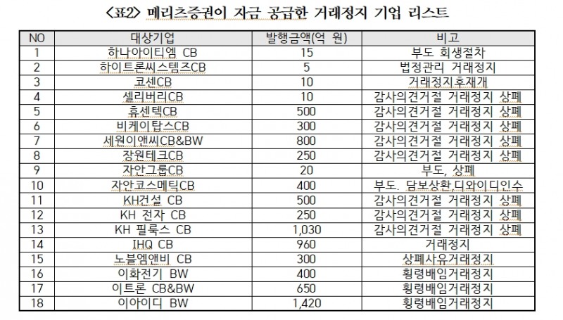 민주 이용우 "메리츠證, 이화전기그룹 BW 행사 과정 미공개정보 이용 의혹 조사해야"