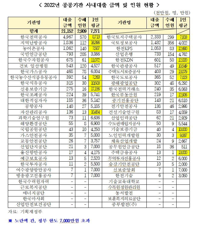 국힘 송언석 "공기업들, '특혜성 사내대출 금지' 무더기 위반...한전 등 금리와 한도 규정 모두 안 지켜"