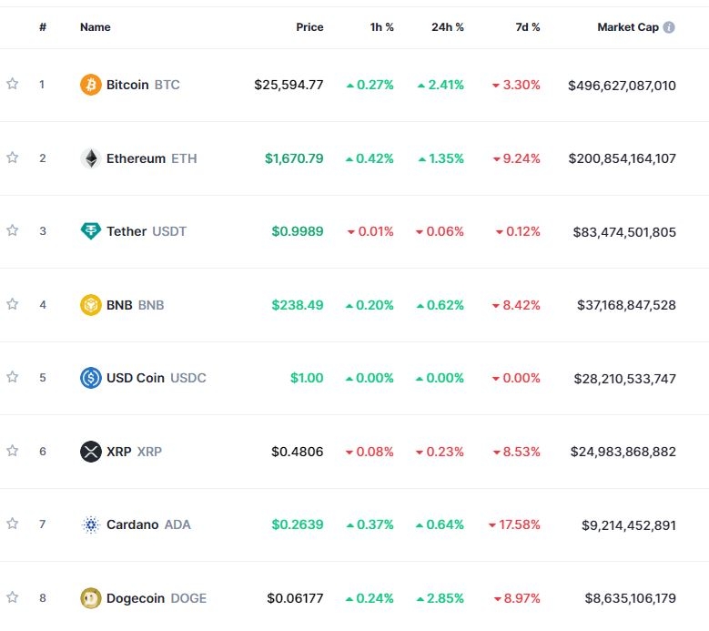 (상보) '긴축 막바지 기대' 속 암호화폐 강세...비트코인 2.4%↑