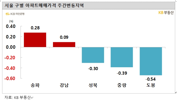 KB기준 서울아파트 약보합권 흐름 지속...3주 연속 0.0%대 하락