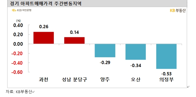 KB기준 서울아파트 약보합권 흐름 지속...3주 연속 0.0%대 하락