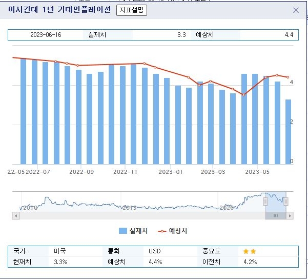 (상보) 미 미시간대 1년 기대 인플레 3.3%로 전월(4.2%)보다 급락