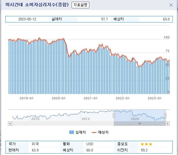 (상보) 미 미시간대 1년 기대 인플레 3.3%로 전월(4.2%)보다 급락