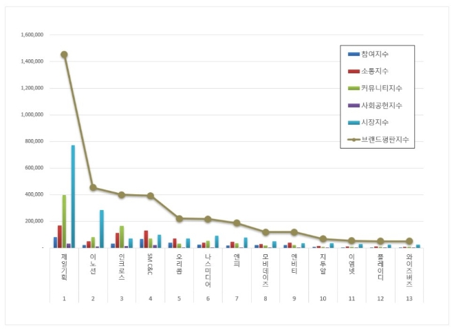 제일기획, 광고 상장기업 브랜드평판 6월 1위...이노션 뒤이어