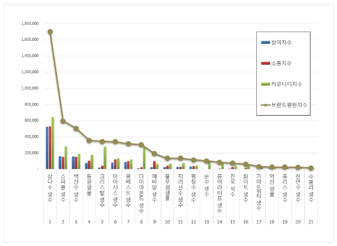 삼다수, 생수 브랜드평판 6월 빅데이터 분석 1위... "평판지수도 두자릿수 상승"