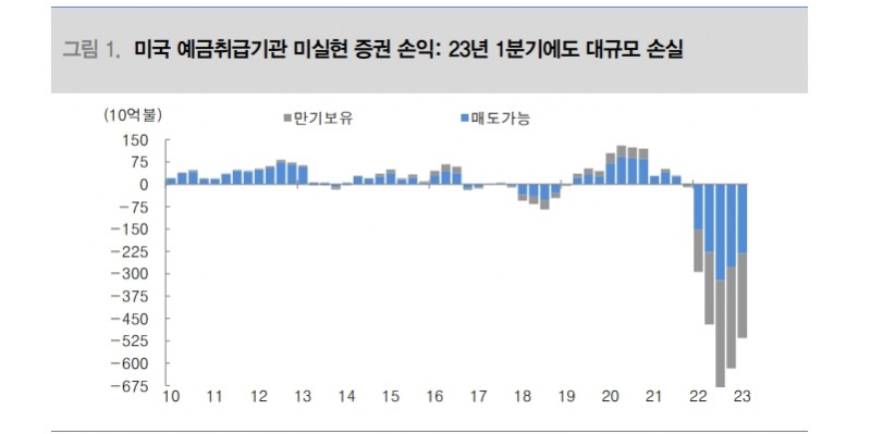 연준 1회 인상 후 연말까지 기준금리 5.50% 유지할 듯...금융안정 우려 지속 - 대신證