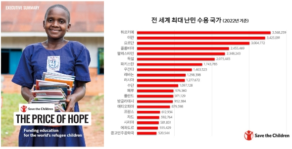 세이브더칠드런이 난민 아동의 교육권 문제를 조명한 ‘희망의 대가’보고서를 발표했다 @ 세이브더칠드런 제공