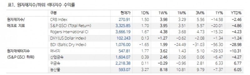 전략비축유 방출 일단락 따른 유가 박스권 상향 돌파 가능성 주목 - NH證