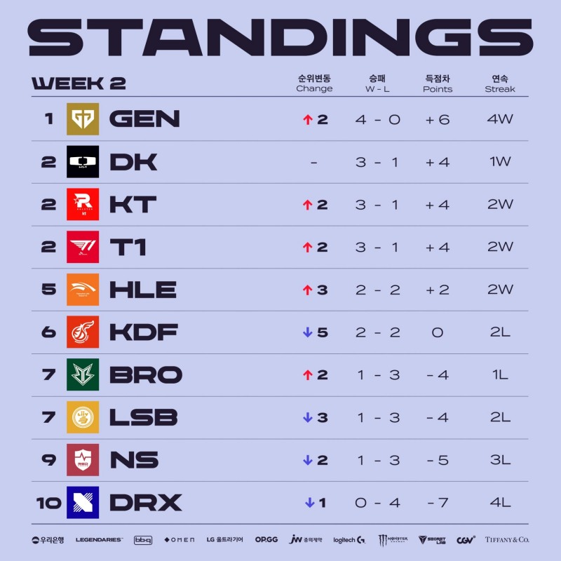 이미지=LCK.