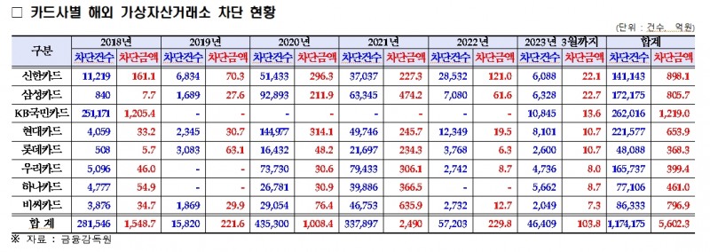 무소속 양정숙 "신용카드 고객, 18년 이후 해외 가상자산거래소 통한 불법거래 시도 1백만건 넘어..불법시도 상상초월에도 방심위 무책임한 대처"