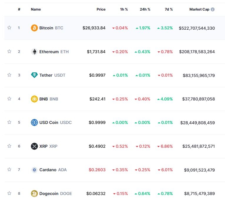 ‘美휴장 속 파월 발언 대기’ 암호화폐 혼조세...비트코인 2.0%↑
