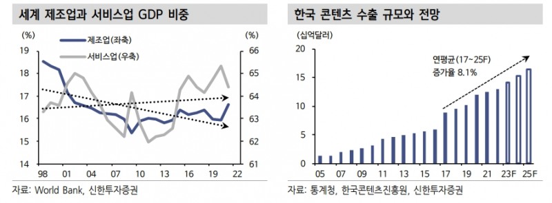 콘테츠산업 규모 자동차에 비견...한국 내 위상 부족해 성장 여력 커 - 신한證