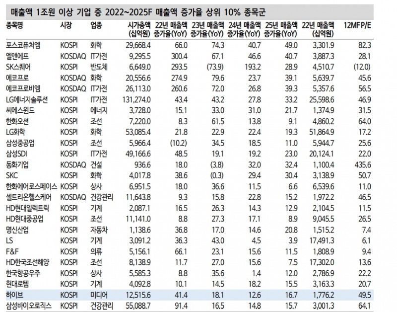 콘테츠산업 규모 자동차에 비견...한국 내 위상 부족해 성장 여력 커 - 신한證