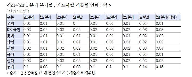 국힘 최승재 "카드론, 리볼빙서비스 연체액·연체율 급증..고금리 카드론 대환대출을 확대하고 리볼빙 위험 알려야"