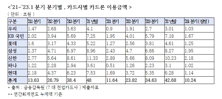국힘 최승재 "카드론, 리볼빙서비스 연체액·연체율 급증..고금리 카드론 대환대출을 확대하고 리볼빙 위험 알려야"