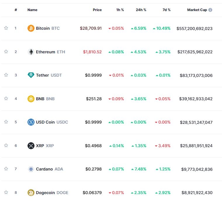 (상보) 블랙록·피델리티 효과 속 암호화폐 강세...비트코인 6.6%↑