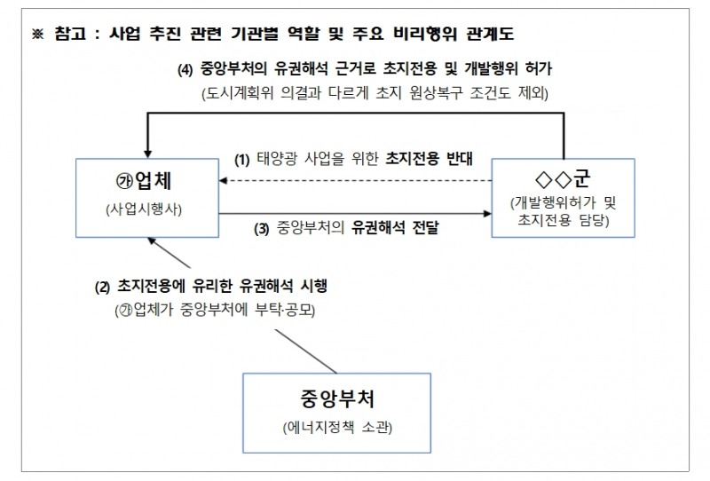 자료: 감사원