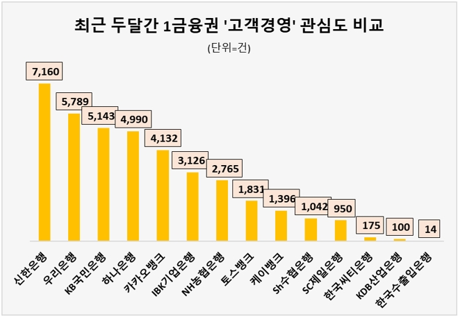 신한은행, 올 4,5월 '고객경영' 관심도 1금융권 1위…우리은행 뒤이어