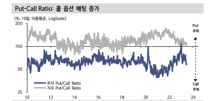 올해 미국 주식시장 상승엔 풋 옵션 베팅 되돌림 영향 작용 - 신한證