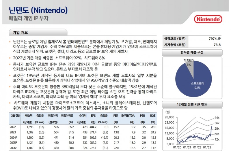 일본 주식시장, 랠리 상당히 진행됐지만 여전히 투자기회 존재...오마카세 6선 주목 - 신한證