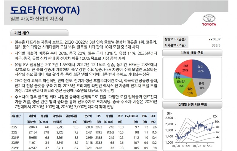 일본 주식시장, 랠리 상당히 진행됐지만 여전히 투자기회 존재...오마카세 6선 주목 - 신한證
