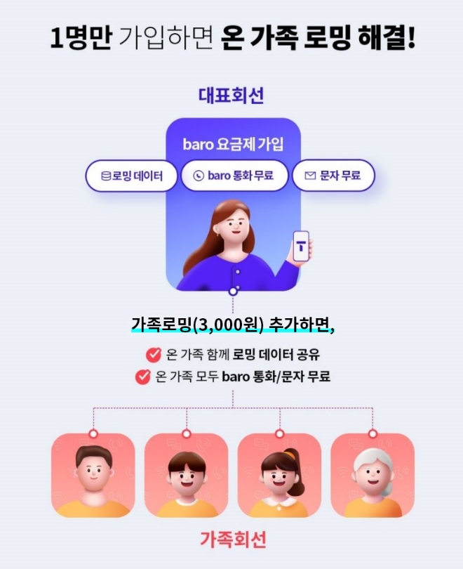 SKT, 가족로밍 프로모션 선보여…“한 명만 가입하면 온 가족이 로밍 해결”