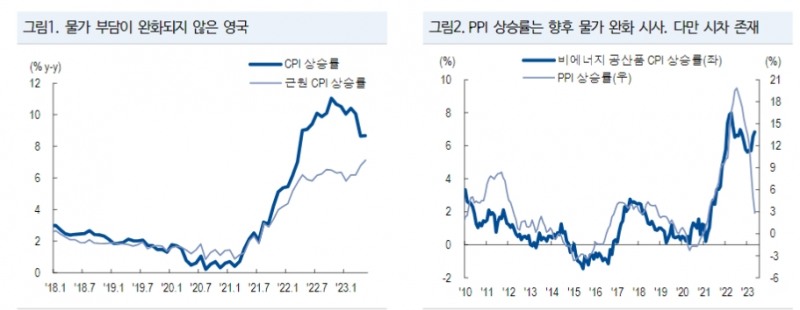 英, 선제적 긴축종료 어려운 환경...4개월 연속 물가 서프라이즈에 50bp 선택 - NH證