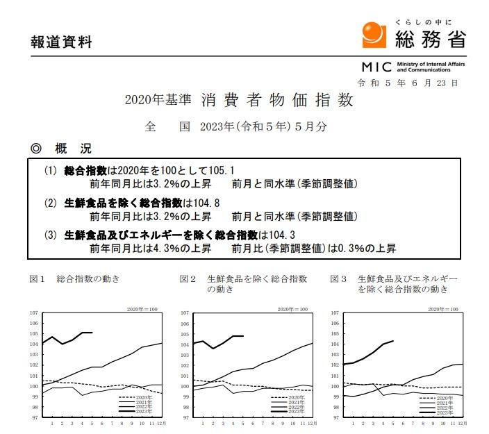 (상보) 일본 5월 근원 CPI 전년비 3.2% 올라 예상(+3.1%) 상회...전월 +3.4%