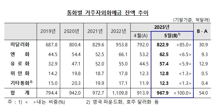 (상보) 5월 외화예금 967.9억달러로 전월비 54억달러↑...5개월만에 반등