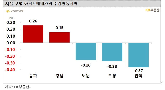 KB기준 서울아파트 4주 연속 0.0%대 하락률...약보합 흐름 속 서초·마포 상승전환 대열 합류
