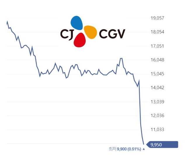유증계획 발표로 인한 CJCGV의 주가급락