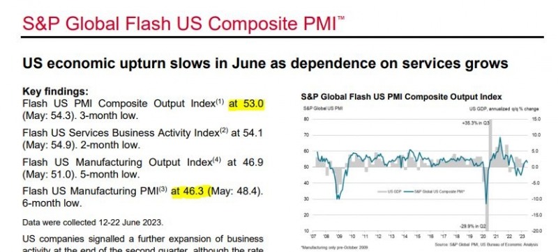 (상보) 미 6월 제조업 PMI 46.3으로 예상(49) 하회