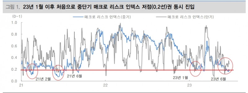코스피, 단기과열 해소와 매물소화 거친 뒤 추가적인 레벨업 - 대신證