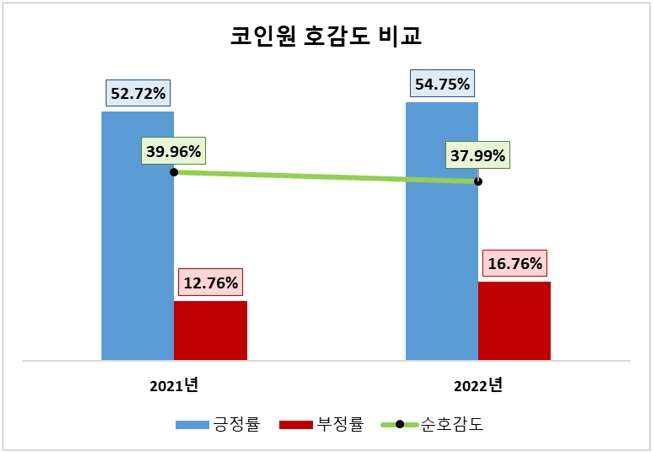 [가상자산거래소 기획⑤] 코인원, 30대 관심도 50% 육박 '고무적'…"여성 정보량은 적은 편"