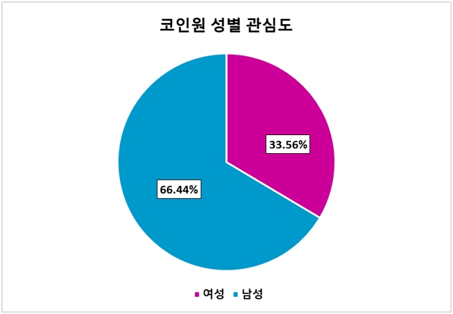 [가상자산거래소 기획⑤] 코인원, 30대 관심도 50% 육박 '고무적'…"여성 정보량은 적은 편"