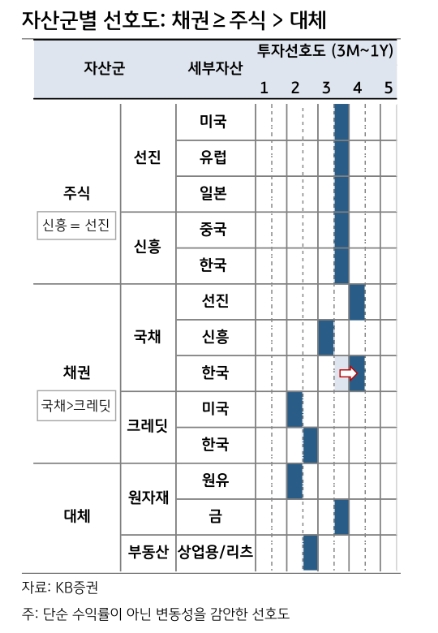 자산배분, 디스인플레 선명해지기 전까지 채권≥주식>대체 순...채권은 추가 인상발 금리상승 이용해 매수 - KB證