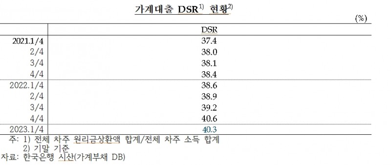 1분기 가계대출 DSR 40.3%로 4분기보다 소폭 하락...증가세 주춤