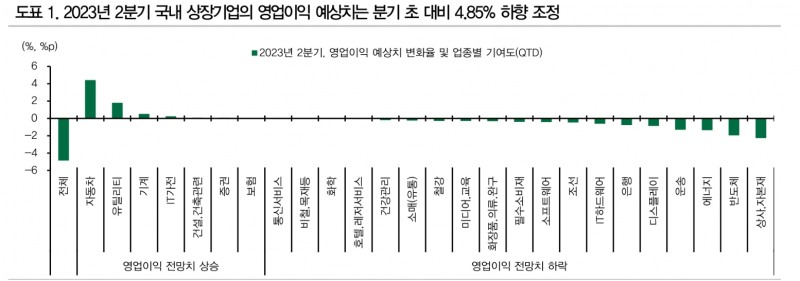 2분기 어닝 서프라이즈 집중 업종은 건설, 자동차, 건강관리, 소프트웨어, 반도체 - DB금투
