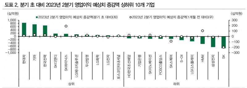2분기 어닝 서프라이즈 집중 업종은 건설, 자동차, 건강관리, 소프트웨어, 반도체 - DB금투