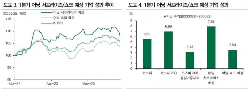 2분기 어닝 서프라이즈 집중 업종은 건설, 자동차, 건강관리, 소프트웨어, 반도체 - DB금투