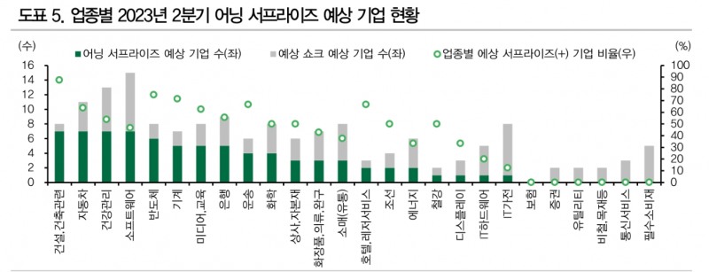 2분기 어닝 서프라이즈 집중 업종은 건설, 자동차, 건강관리, 소프트웨어, 반도체 - DB금투