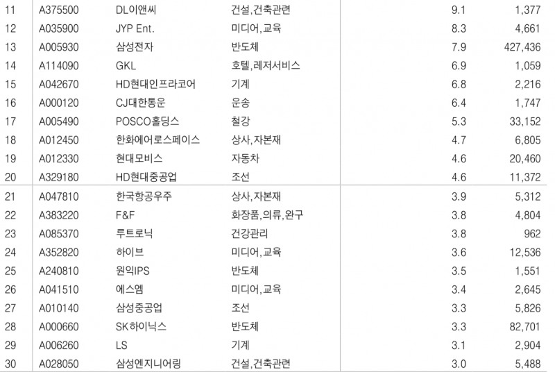 2분기 어닝 서프라이즈 집중 업종은 건설, 자동차, 건강관리, 소프트웨어, 반도체 - DB금투