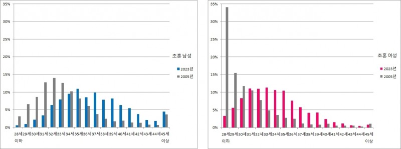 초혼 연령 분포(2005년, 2023년 비교)