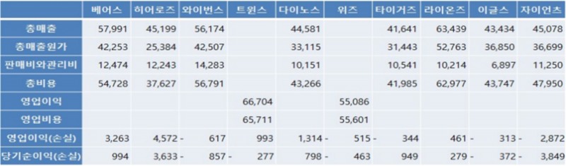 각 구단 감사보고서(수익현황)(자료 출처='스포츠산업 이슈페이퍼 2022년 10월호(저자 금현창)').