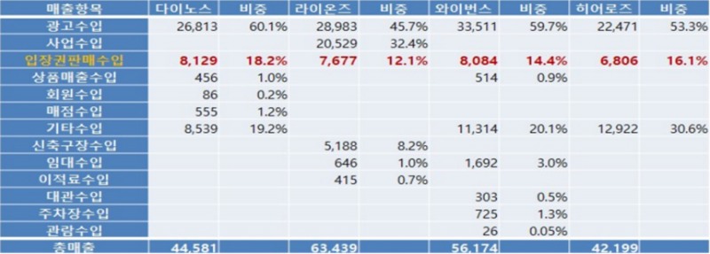 각 구단 감사보고서(구단세부매출현황)(자료 출처='스포츠산업 이슈페이퍼 2022년 10월호(저자 금현창)').